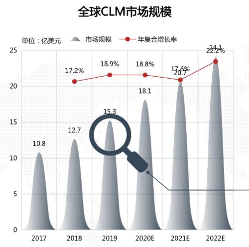 2022年法律科技市場(chǎng)超24億美元 CLM系統(tǒng)與非常規(guī)水源技術(shù)研發(fā)雙輪驅(qū)動(dòng)